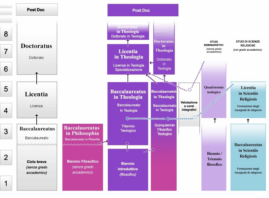 Vedi cicli/gradi di Teologia